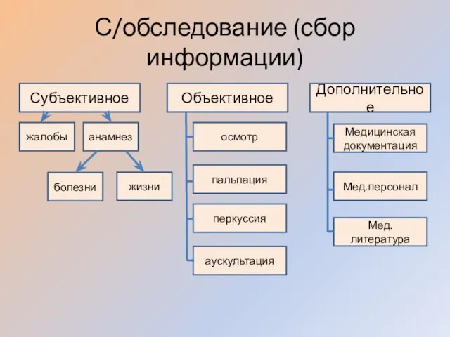 С/обследование (сбор информации) Субъективное Объективное Дополнительное жалобы анамнез болезни жизни осмотр