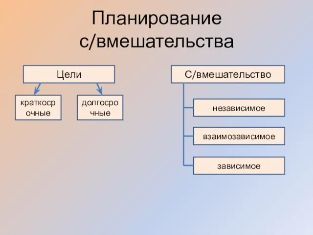 Планирование с/вмешательства Цели краткосрочные долгосрочные С/вмешательство независимое взаимозависимое зависимое