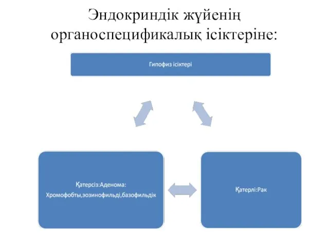 Эндокриндік жүйенің органоспецификалық ісіктеріне: