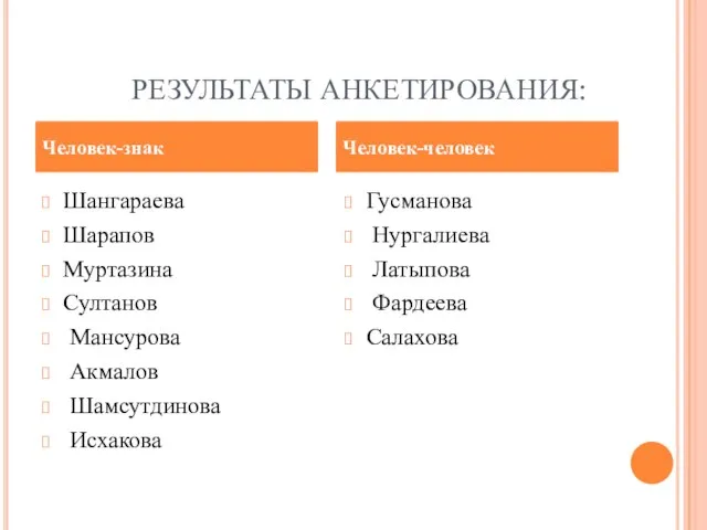 РЕЗУЛЬТАТЫ АНКЕТИРОВАНИЯ: Шангараева Шарапов Муртазина Султанов Мансурова Акмалов Шамсутдинова Исхакова Гусманова