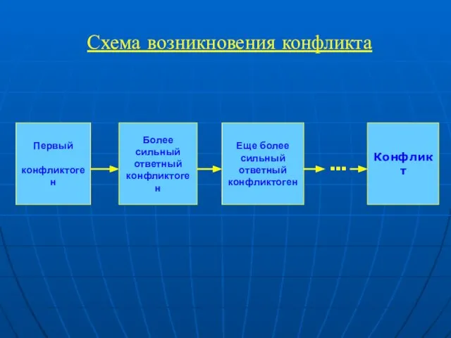 Схема возникновения конфликта Первый конфликтоген Более сильный ответный конфликтоген Еще более сильный ответный конфликтоген Конфликт ...