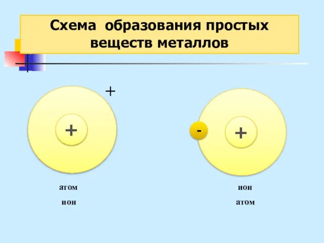 Схема образования простых веществ металлов - + + ион атом атом ион