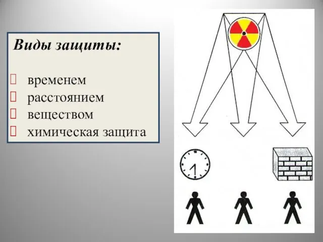 Виды защиты: временем расстоянием веществом химическая защита