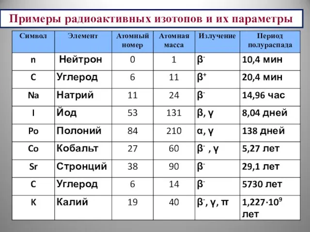 Примеры радиоактивных изотопов и их параметры