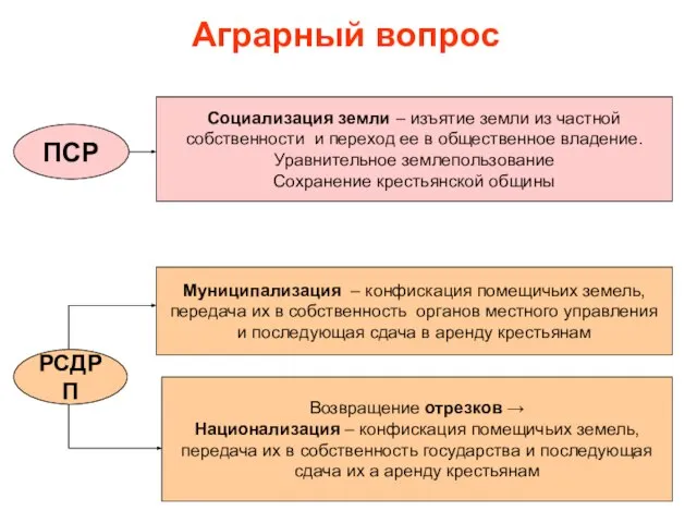 Аграрный вопрос Социализация земли – изъятие земли из частной собственности и