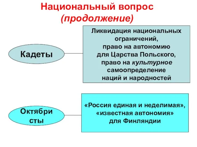 Национальный вопрос (продолжение) Кадеты «Россия единая и неделимая», «известная автономия» для