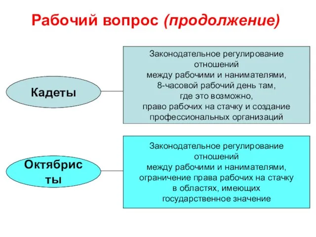 Рабочий вопрос (продолжение) Кадеты Законодательное регулирование отношений между рабочими и нанимателями,