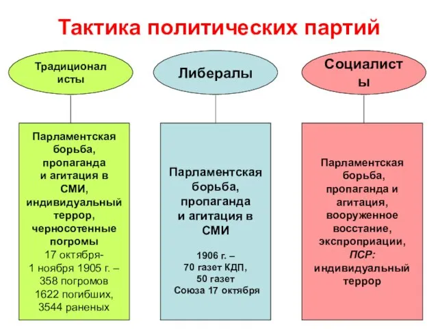 Тактика политических партий Традиционалисты Либералы Социалисты Парламентская борьба, пропаганда и агитация