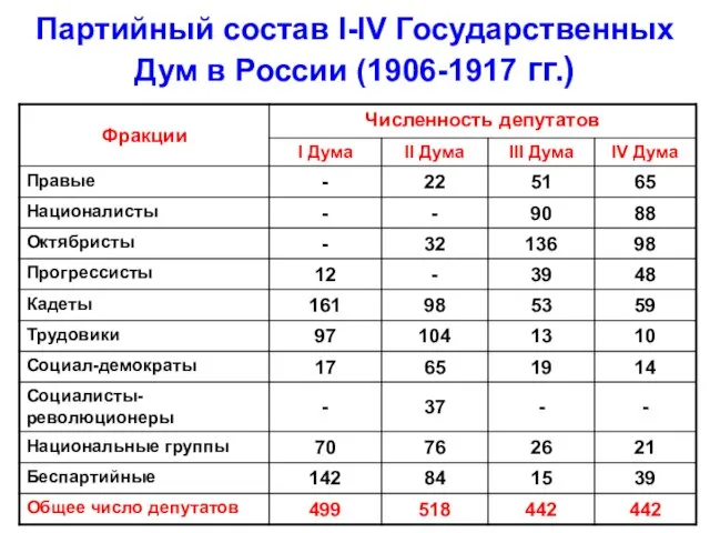 Партийный состав I-IV Государственных Дум в России (1906-1917 гг.)