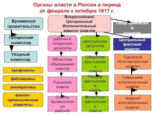 Органы власти в России в период от февраля к октябрю 1917