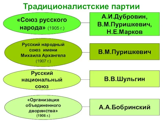 Традиционалистские партии «Союз русского народа» (1905 г.) А.И.Дубровин, В.М.Пуришкевич, Н.Е.Марков Русский