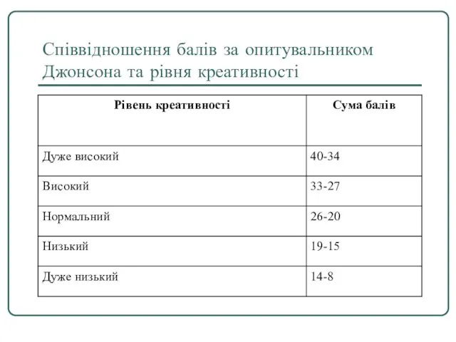 Співвідношення балів за опитувальником Джонсона та рівня креативності