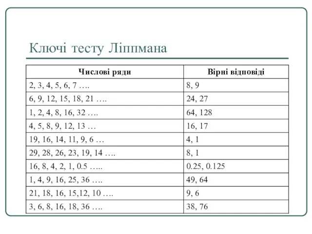 Ключі тесту Ліппмана