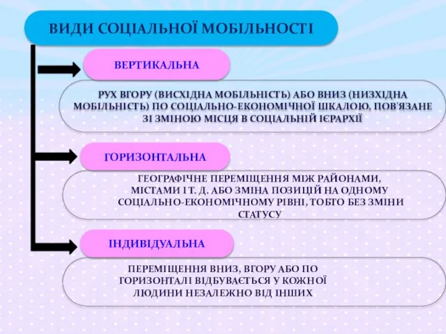 ВИДИ СОЦІАЛЬНОЇ МОБІЛЬНОСТІ ВЕРТИКАЛЬНА РУХ ВГОРУ (ВИСХІДНА МОБІЛЬНІСТЬ) АБО ВНИЗ (НИЗХІДНА