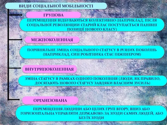 ВИДИ СОЦІАЛЬНОЇ МОБІЛЬНОСТІ ГРУПОВА ПЕРЕМІЩЕННЯ ВІДБУВАЮТЬСЯ КОЛЕКТИВНО (НАПРИКЛАД, ПІСЛЯ СОЦІАЛЬНОЇ РЕВОЛЮЩИИ