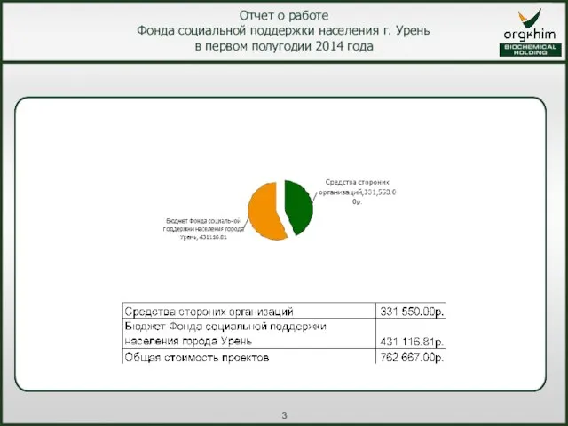 Отчет о работе Фонда социальной поддержки населения г. Урень в первом полугодии 2014 года