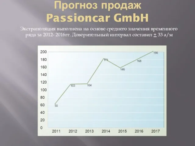 Прогноз продаж Passioncar GmbH Экстраполяция выполнена на основе среднего значения временного