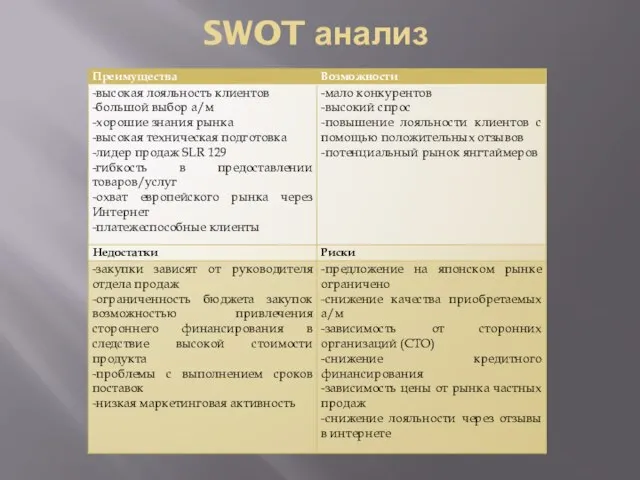 SWOT анализ