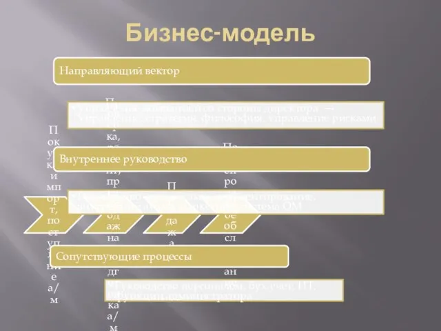 Бизнес-модель Покупка, импорт, поступление а/м Проверка, ремонт, предпродажная подготовка а/м Продажа