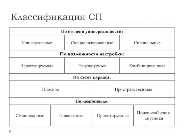 Классификация СП