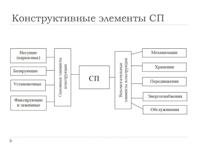 Конструктивные элементы СП