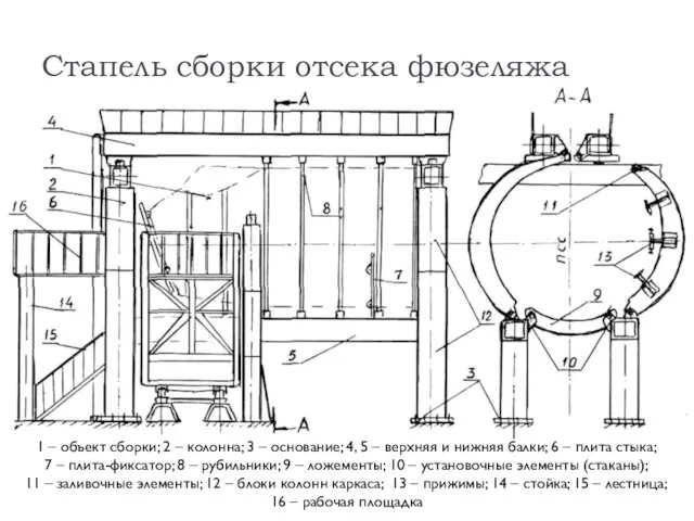 Стапель сборки отсека фюзеляжа 1 – объект сборки; 2 – колонна;