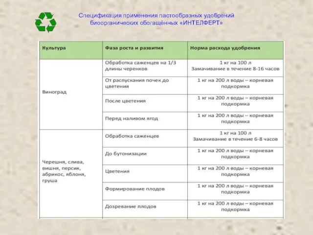 Спецификация применения пастообразных удобрений биоорганических обогащённых «ИНТЕЛФЕРТ»