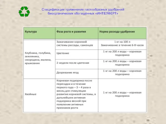 Спецификация применения пастообразных удобрений биоорганических обогащённых «ИНТЕЛФЕРТ»