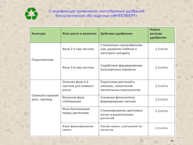Спецификация применения пастообразных удобрений биоорганических обогащённых «ИНТЕЛФЕРТ»