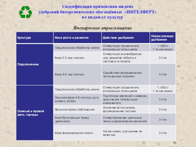 Спецификация применения жидких удобрений биоорганических обогащённых «ИНТЕЛФЕРТ» по видам с/г культур Внекорневое опрыскивание