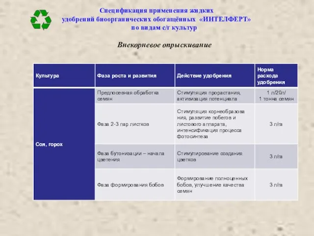 Спецификация применения жидких удобрений биоорганических обогащённых «ИНТЕЛФЕРТ» по видам с/г культур Внекорневое опрыскивание