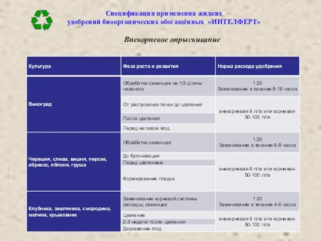 Спецификация применения жидких удобрений биоорганических обогащённых «ИНТЕЛФЕРТ» Внекорневое опрыскивание