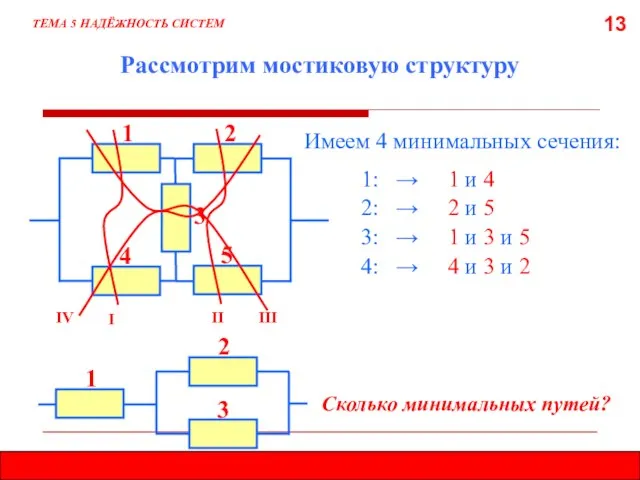 13 Рассмотрим мостиковую структуру ТЕМА 5 НАДЁЖНОСТЬ СИСТЕМ Имеем 4 минимальных