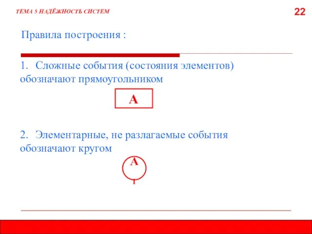 22 Правила построения : ТЕМА 5 НАДЁЖНОСТЬ СИСТЕМ 1. Сложные события