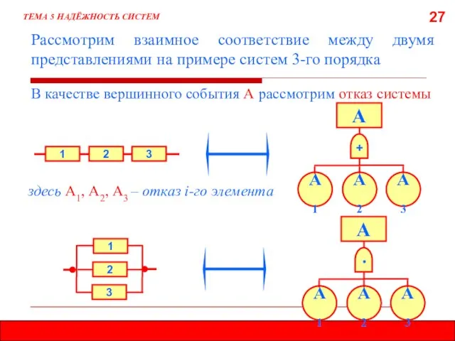 27 Рассмотрим взаимное соответствие между двумя представлениями на примере систем 3-го