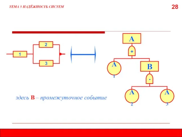 28 ТЕМА 5 НАДЁЖНОСТЬ СИСТЕМ + А А1 1 2 3