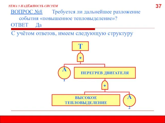 37 С учётом ответов, имеем следующую структуру ТЕМА 5 НАДЁЖНОСТЬ СИСТЕМ