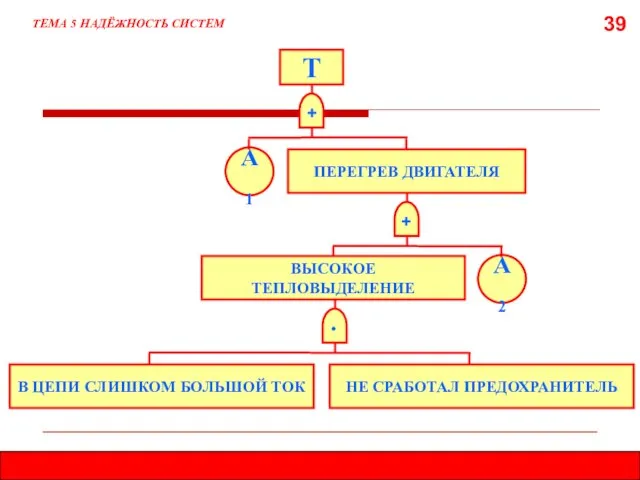 39 ТЕМА 5 НАДЁЖНОСТЬ СИСТЕМ + Т А1 ПЕРЕГРЕВ ДВИГАТЕЛЯ +