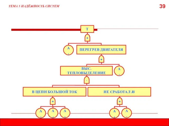 39 ТЕМА 5 НАДЁЖНОСТЬ СИСТЕМ + Т А1 ПЕРЕГРЕВ ДВИГАТЕЛЯ +
