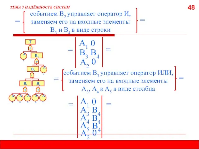 48 ТЕМА 5 НАДЁЖНОСТЬ СИСТЕМ событием В2 управляет оператор И, заменяем