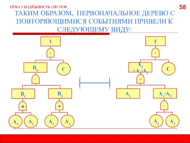 58 ТЕМА 5 НАДЁЖНОСТЬ СИСТЕМ ТАКИМ ОБРАЗОМ, ПЕРВОНАЧАЛЬНОЕ ДЕРЕВО С ПОВТОРЯЮЩИМИСЯ СОБЫТИЯМИ ПРИВЕЛИ К СЛЕДУЮЩЕМУ ВИДУ: