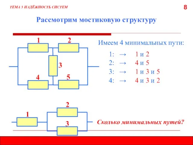 8 Рассмотрим мостиковую структуру ТЕМА 5 НАДЁЖНОСТЬ СИСТЕМ Имеем 4 минимальных