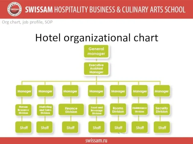 Hotel organizational chart Org chart, job profile, SOP