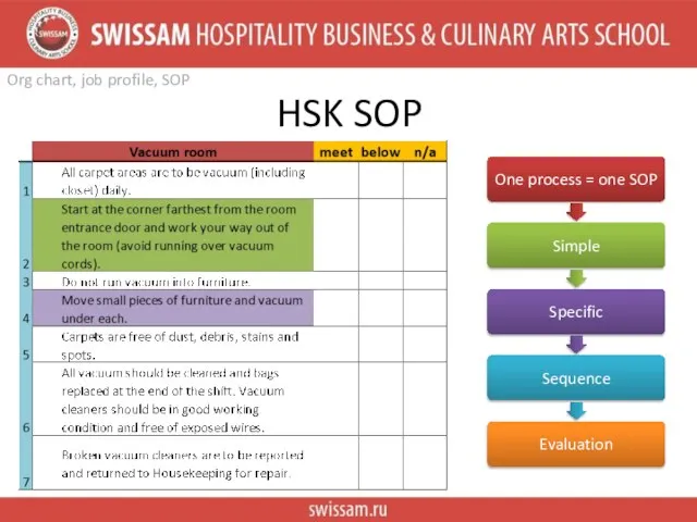 HSK SOP Org chart, job profile, SOP