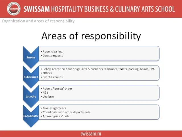 Organization and areas of responsibility Areas of responsibility