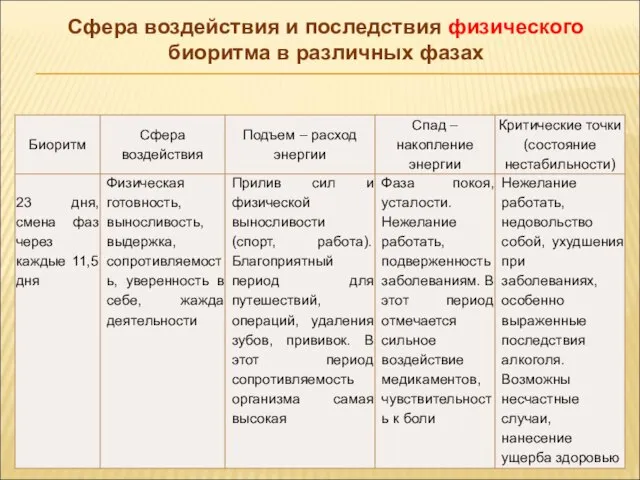 Сфера воздействия и последствия физического биоритма в различных фазах