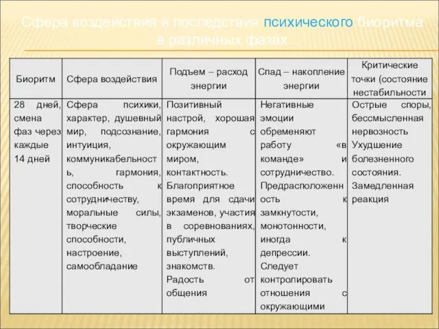 Сфера воздействия и последствия психического биоритма в различных фазах