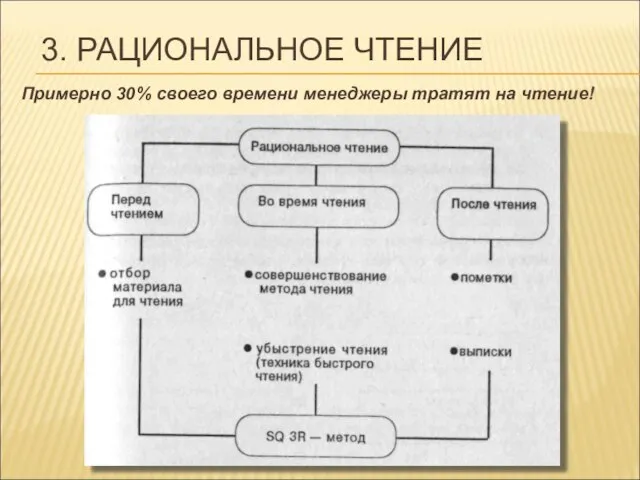 3. РАЦИОНАЛЬНОЕ ЧТЕНИЕ Примерно 30% своего времени менеджеры тратят на чтение!