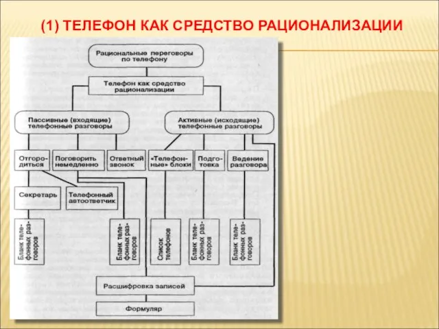 (1) ТЕЛЕФОН КАК СРЕДСТВО РАЦИОНАЛИЗАЦИИ