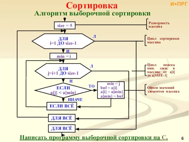 Алгоритм выборочной сортировки Написать программу выборочной сортировки на С. Сортировка И+ПРГ